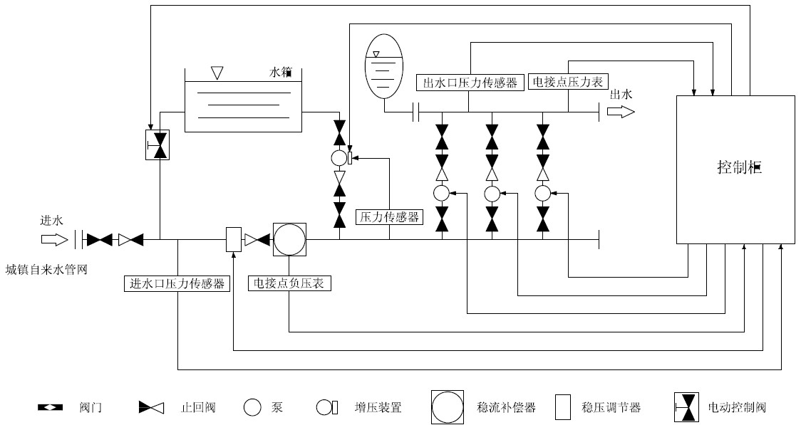 箱泵一體化無(wú)負(fù)壓供水設(shè)備系統(tǒng)的優(yōu)越性在哪里？